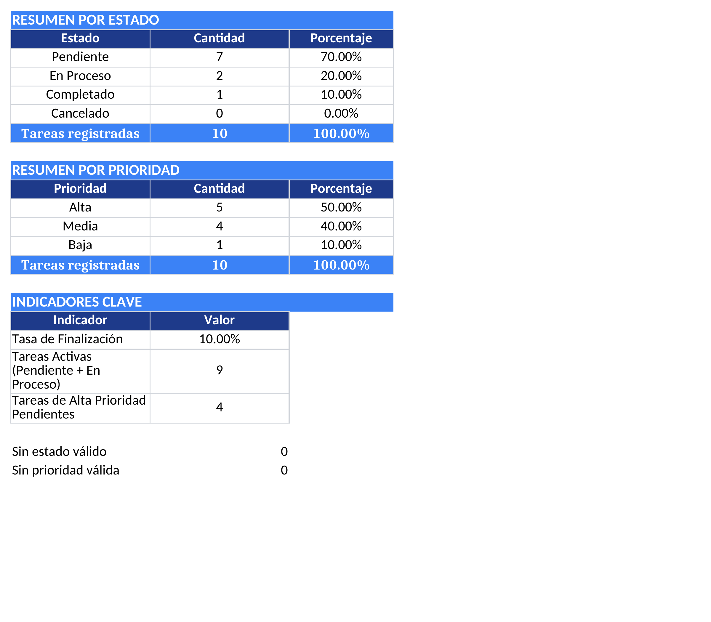 Captura de la hoja Resumen de tareas de la plantilla Excel