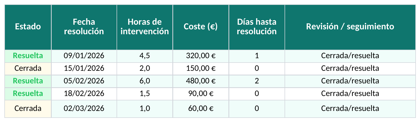 Captura de la hoja Cierre, horas, costes y seguimiento de la plantilla Excel