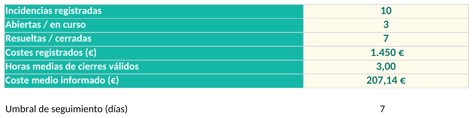 Captura de la hoja Indicadores del taller y umbral editable de la plantilla Excel
