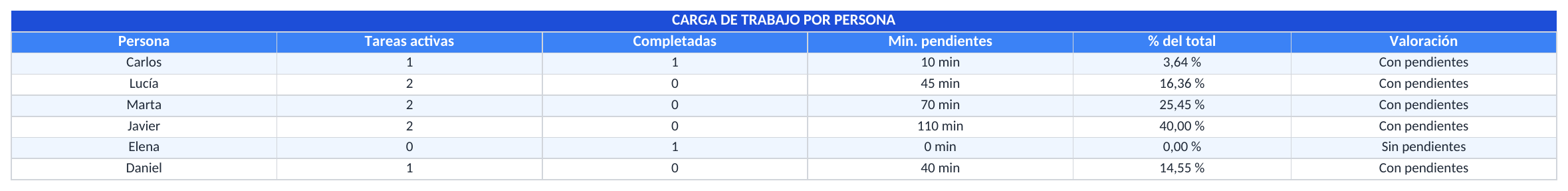 Captura de la hoja Carga pendiente por persona de la plantilla Excel
