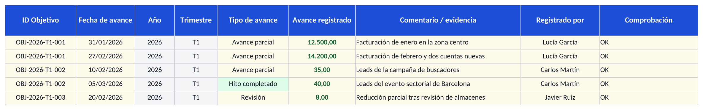 Captura de la hoja Avances e identificación del trimestre de la plantilla Excel