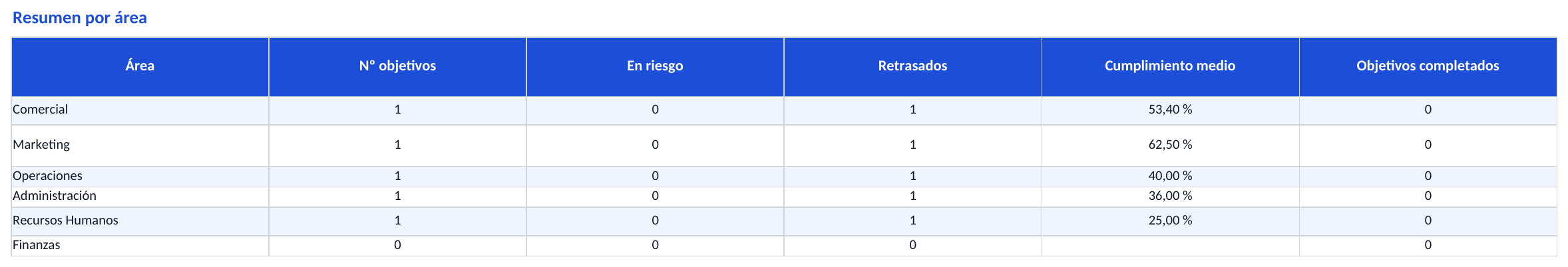 Captura de la hoja Resumen del trimestre por área de la plantilla Excel